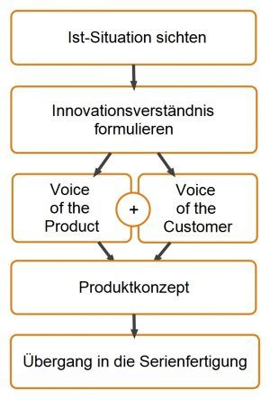 Innovationsprozess VoP+VoC